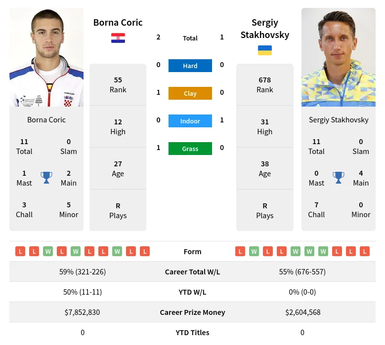 Coric Stakhovsky H2h Summary Stats 16th June 2024