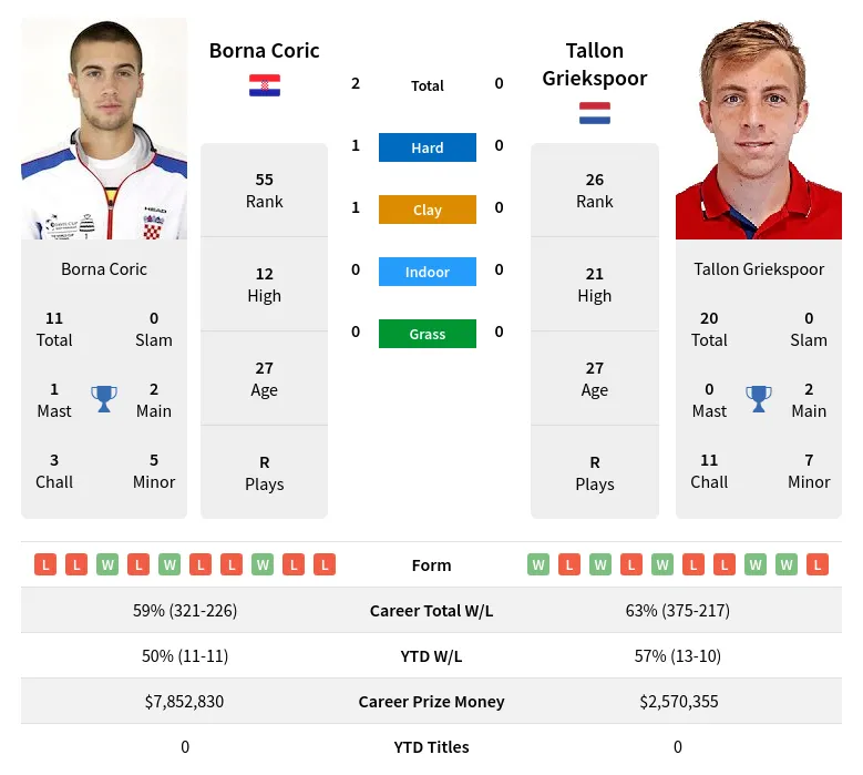 Coric Griekspoor H2h Summary Stats 29th March 2024