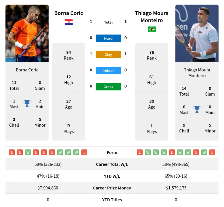 Monteiro Coric H2h Summary Stats 24th April 2024