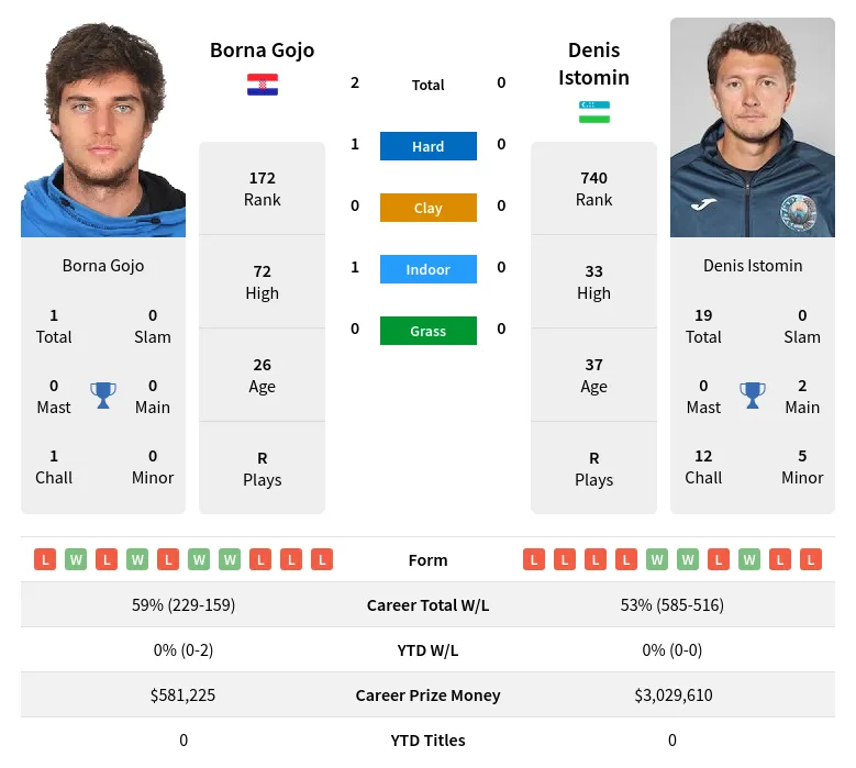 Gojo Istomin H2h Summary Stats 29th March 2024