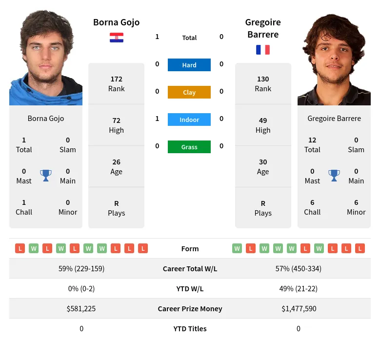 Gojo Barrere H2h Summary Stats 28th March 2024