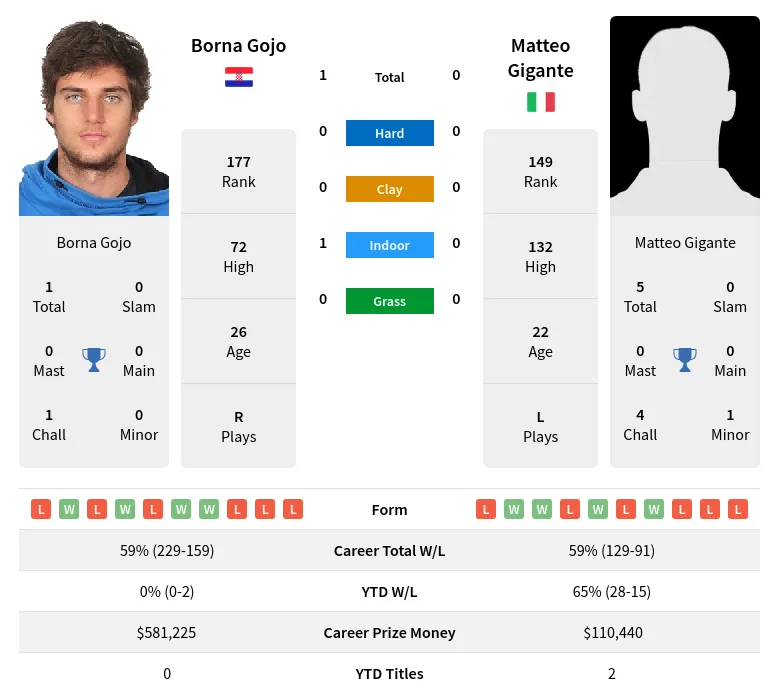 Gojo Gigante H2h Summary Stats 20th May 2024