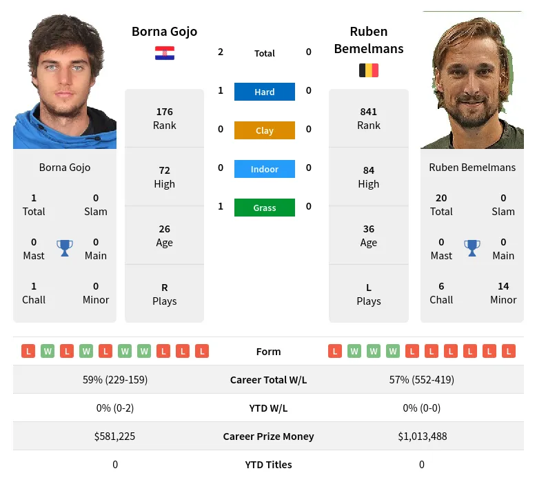 Bemelmans Gojo H2h Summary Stats 23rd April 2024