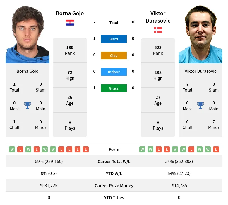 Durasovic Gojo H2h Summary Stats 23rd April 2024