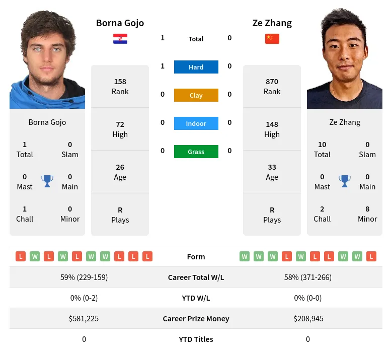 Zhang Gojo H2h Summary Stats 19th April 2024