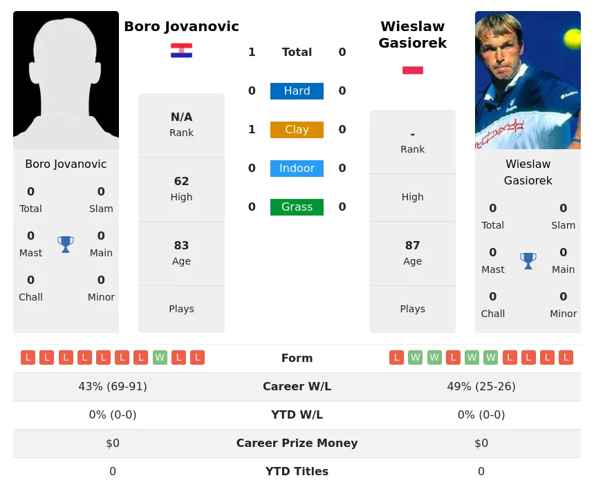 Jovanovic Gasiorek H2h Summary Stats 4th July 2024