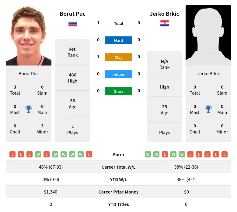 Puc Brkic H2h Summary Stats 19th April 2024