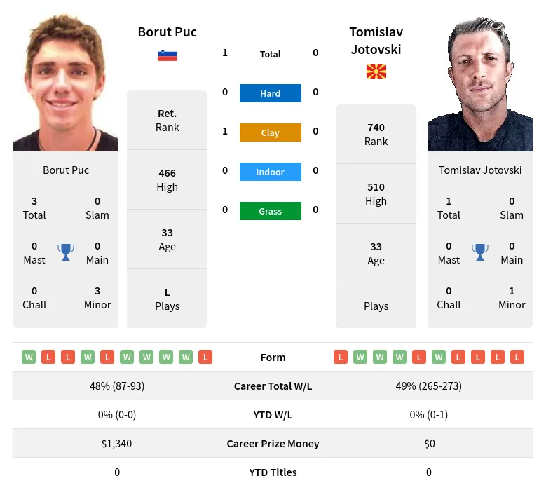 Puc Jotovski H2h Summary Stats 19th April 2024