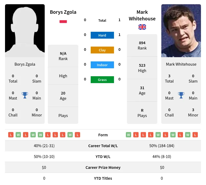 Whitehouse Zgola H2h Summary Stats 19th April 2024