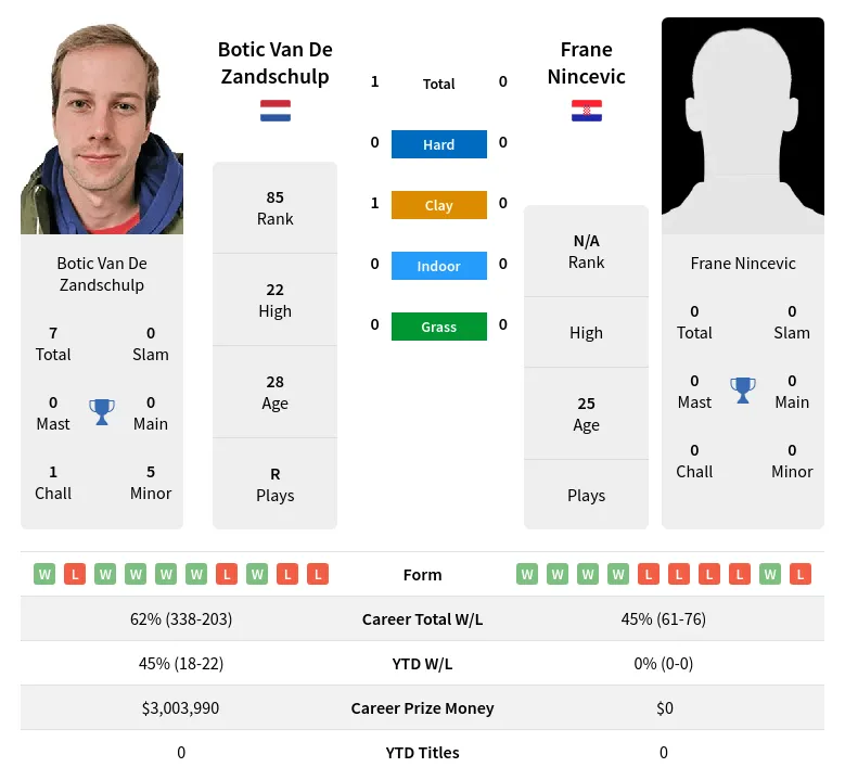 Zandschulp Nincevic H2h Summary Stats 19th April 2024