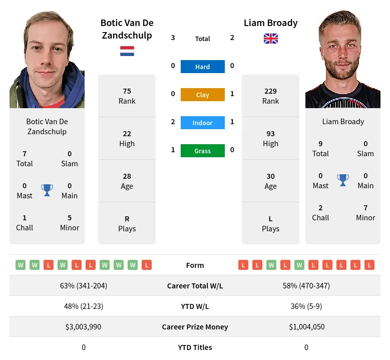 Zandschulp Broady H2h Summary Stats 24th April 2024