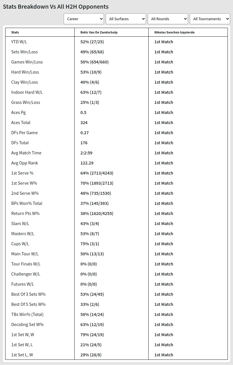 Botic Van De Zandschulp Nikolas Sanchez-izquierdo Prediction Stats 