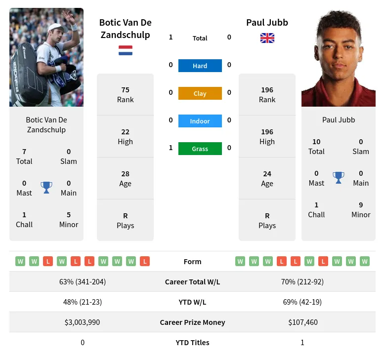 Zandschulp Jubb H2h Summary Stats 11th June 2024