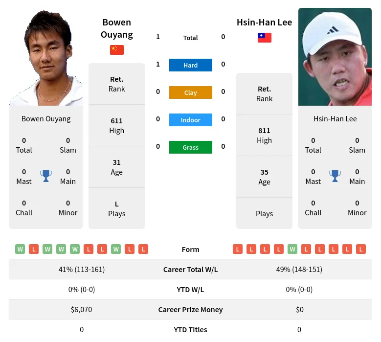 Ouyang Lee H2h Summary Stats 28th June 2024