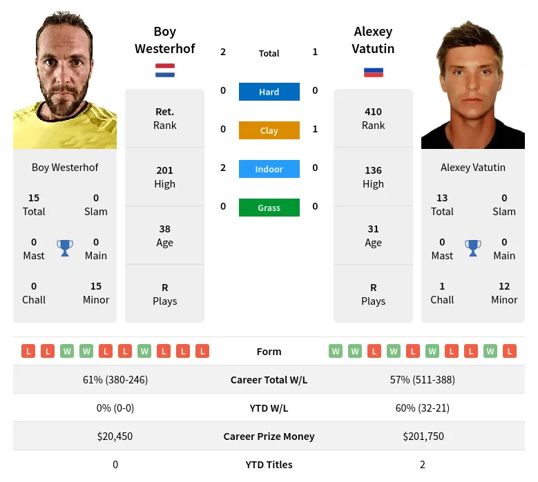 Vatutin Westerhof H2h Summary Stats 24th June 2024