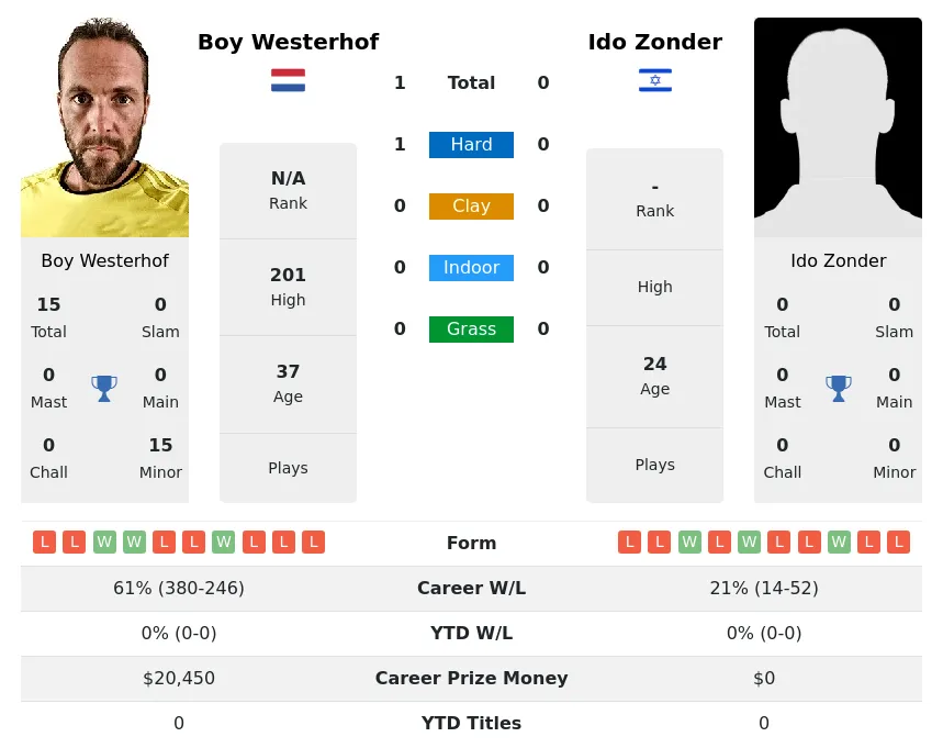 Westerhof Zonder H2h Summary Stats 28th March 2024