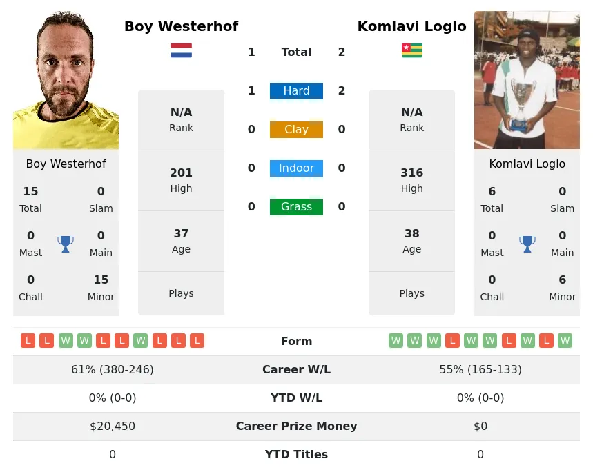 Loglo Westerhof H2h Summary Stats 28th March 2024
