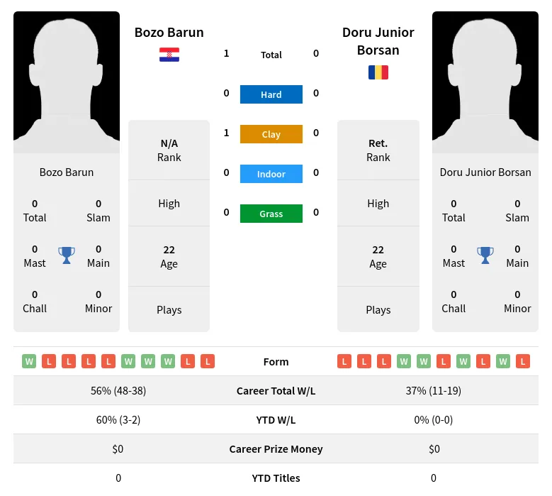 Barun Borsan H2h Summary Stats 19th April 2024