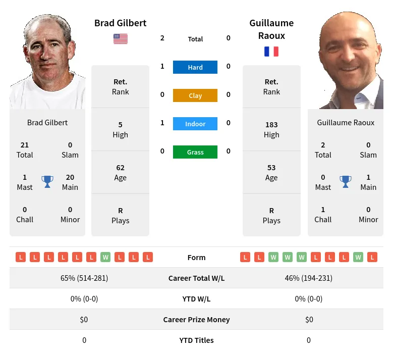 Gilbert Raoux H2h Summary Stats 19th April 2024