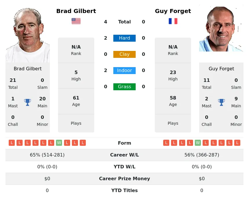 Gilbert Forget H2h Summary Stats 28th June 2024