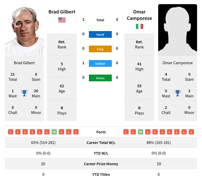 Gilbert Camporese H2h Summary Stats 28th March 2024