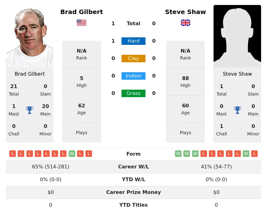 Gilbert Shaw H2h Summary Stats 28th June 2024
