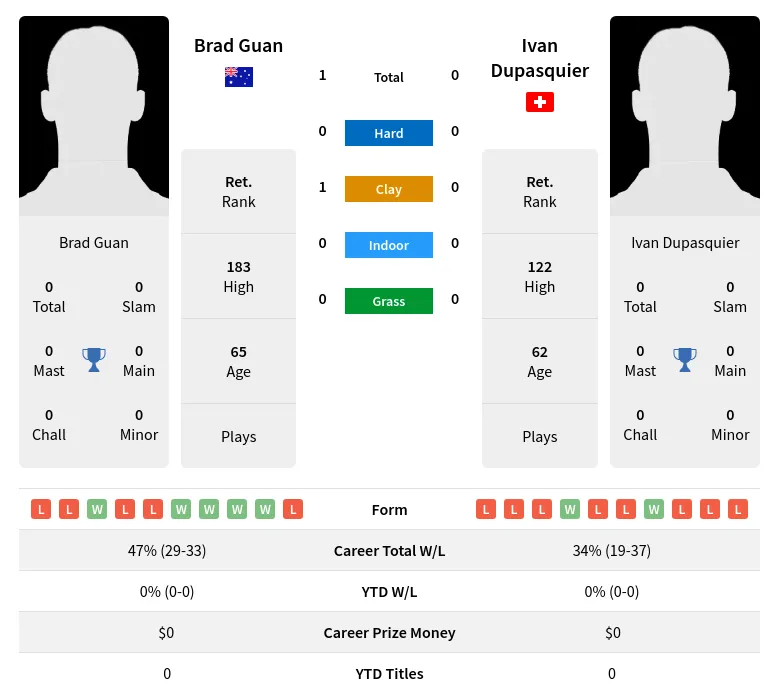 Guan Dupasquier H2h Summary Stats 1st July 2024