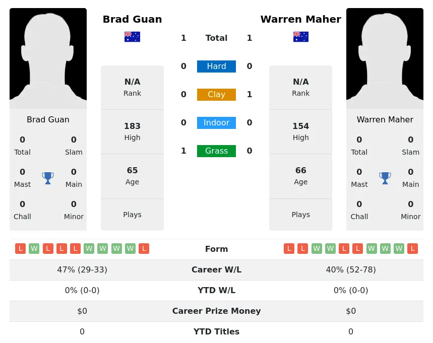 Maher Guan H2h Summary Stats 28th June 2024