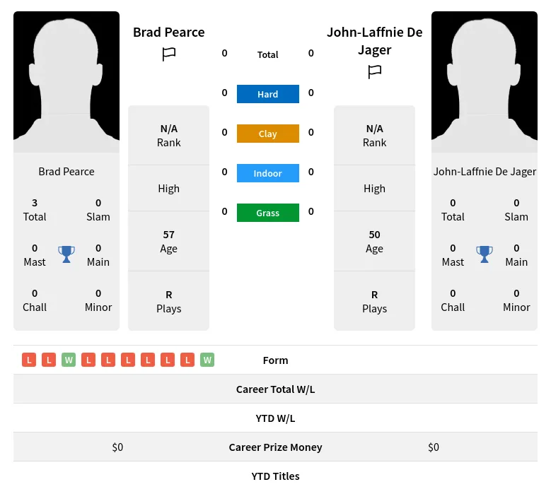 Pearce Jager H2h Summary Stats 17th April 2024