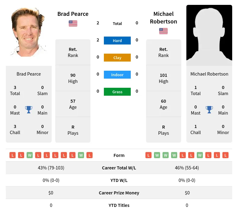 Pearce Robertson H2h Summary Stats 28th June 2024