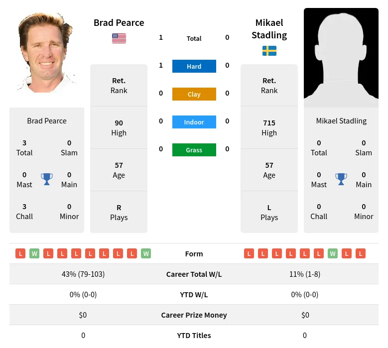 Pearce Stadling H2h Summary Stats 19th April 2024