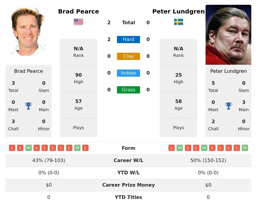 Pearce Lundgren H2h Summary Stats 24th April 2024