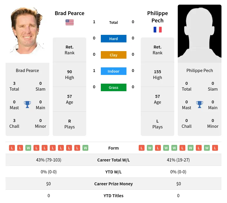 Pearce Pech H2h Summary Stats 26th June 2024