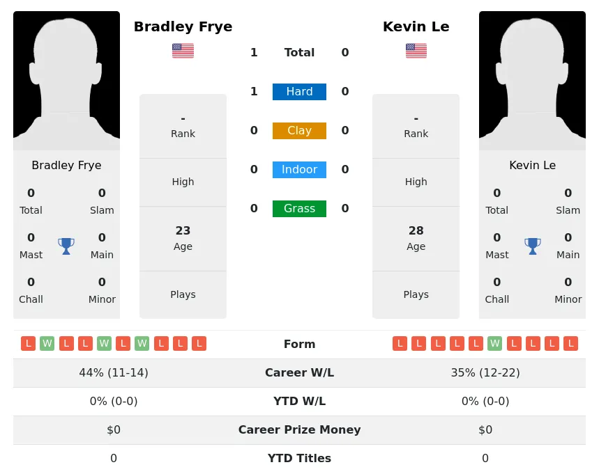 Frye Le H2h Summary Stats 4th July 2024