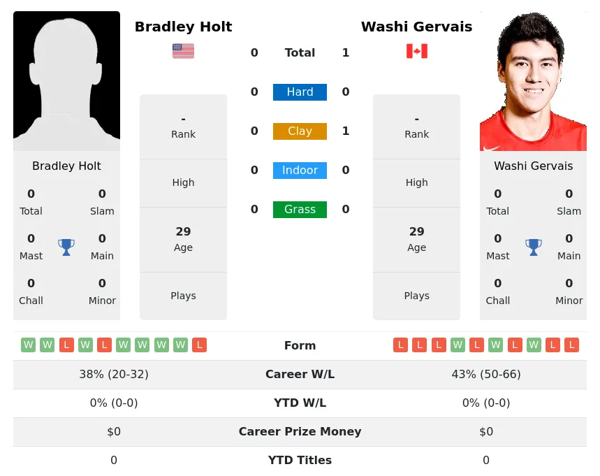 Holt Gervais H2h Summary Stats 19th April 2024