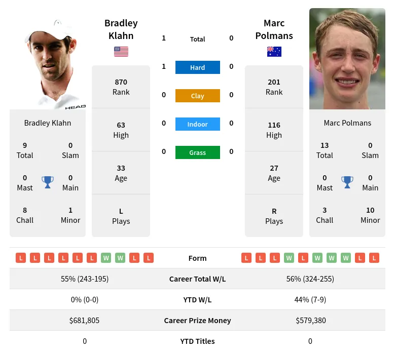 Klahn Polmans H2h Summary Stats 24th April 2024