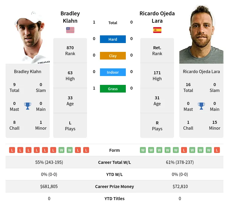 Klahn Lara H2h Summary Stats 19th April 2024