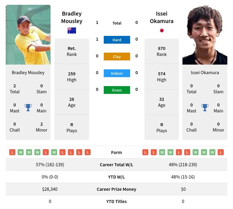 Mousley Okamura H2h Summary Stats 19th April 2024