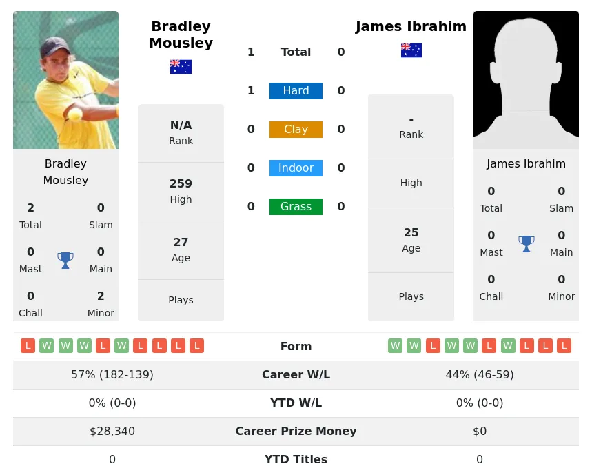 Mousley Ibrahim H2h Summary Stats 24th April 2024