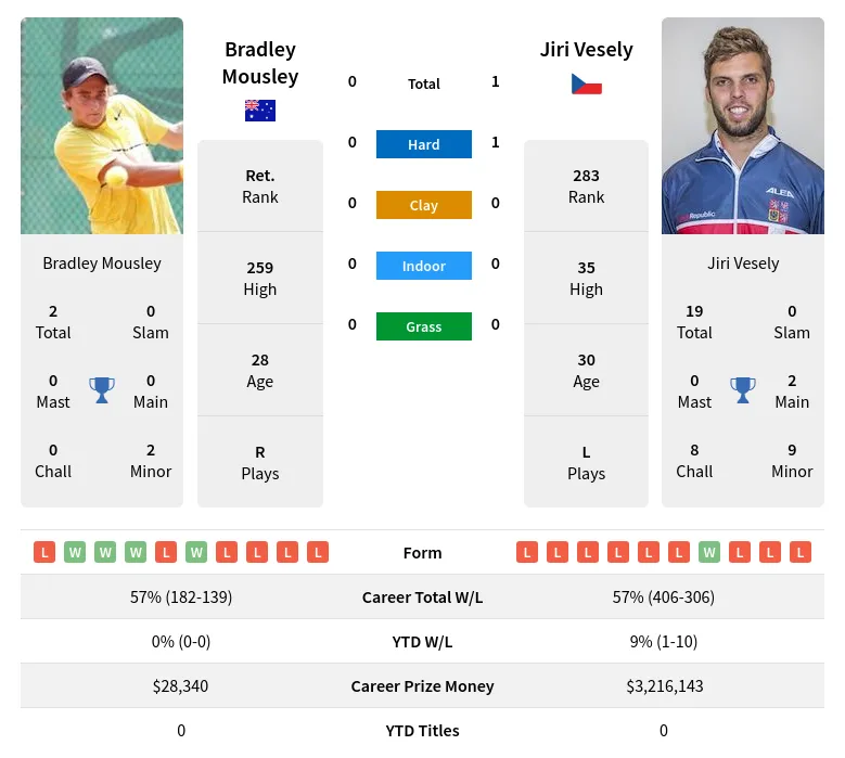 Vesely Mousley H2h Summary Stats 23rd April 2024