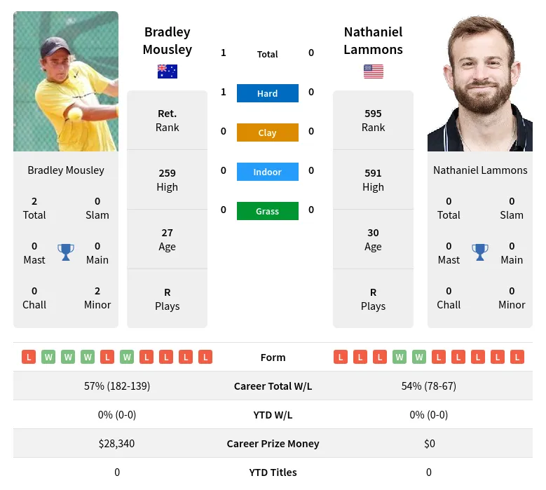 Mousley Lammons H2h Summary Stats 24th April 2024