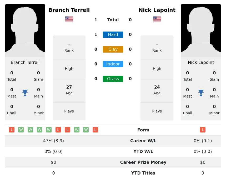 Terrell Lapoint H2h Summary Stats 26th June 2024