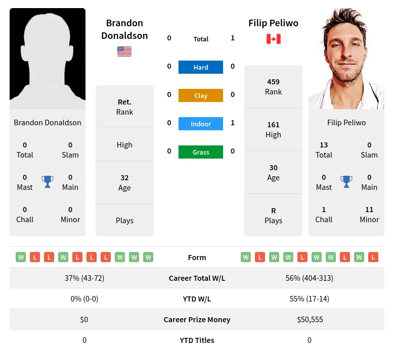 Peliwo Donaldson H2h Summary Stats 28th March 2024