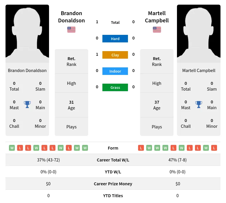 Donaldson Campbell H2h Summary Stats 1st July 2024
