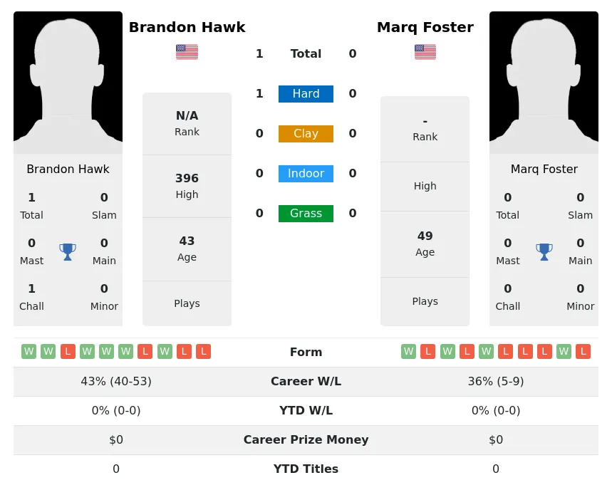 Hawk Foster H2h Summary Stats 2nd July 2024