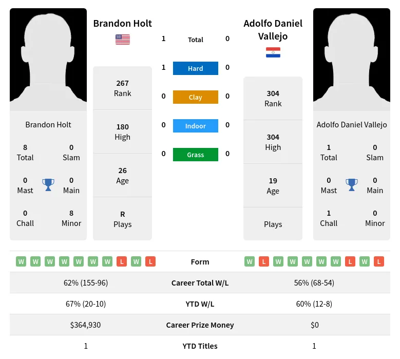 Holt Vallejo H2h Summary Stats 29th March 2024