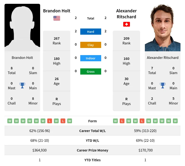 Holt Ritschard H2h Summary Stats 29th March 2024