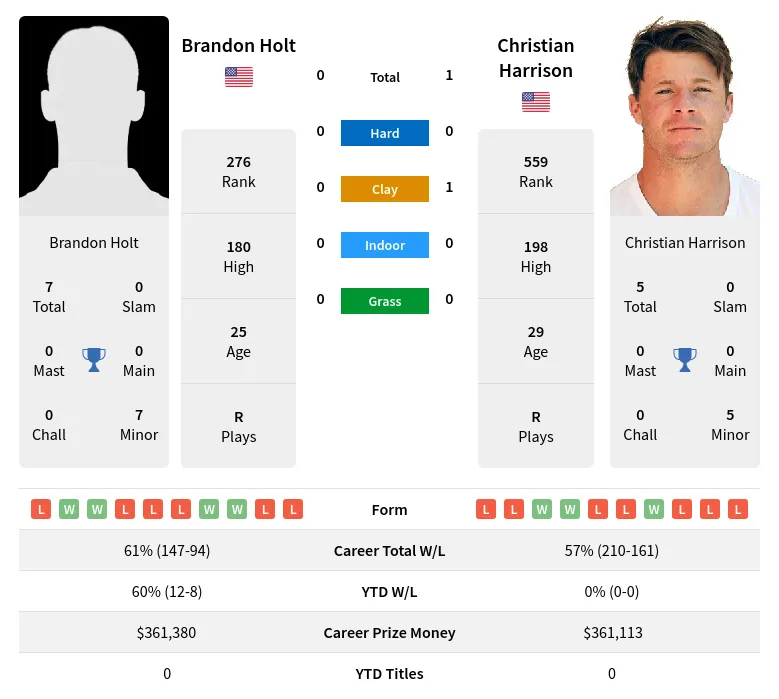 Harrison Holt H2h Summary Stats 29th March 2024