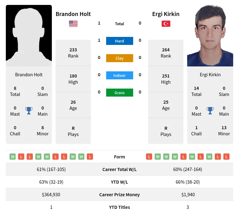 Holt Kirkin H2h Summary Stats 23rd April 2024