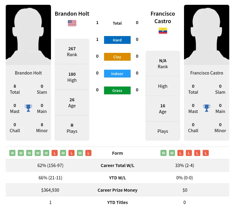 Holt Castro H2h Summary Stats 24th June 2024
